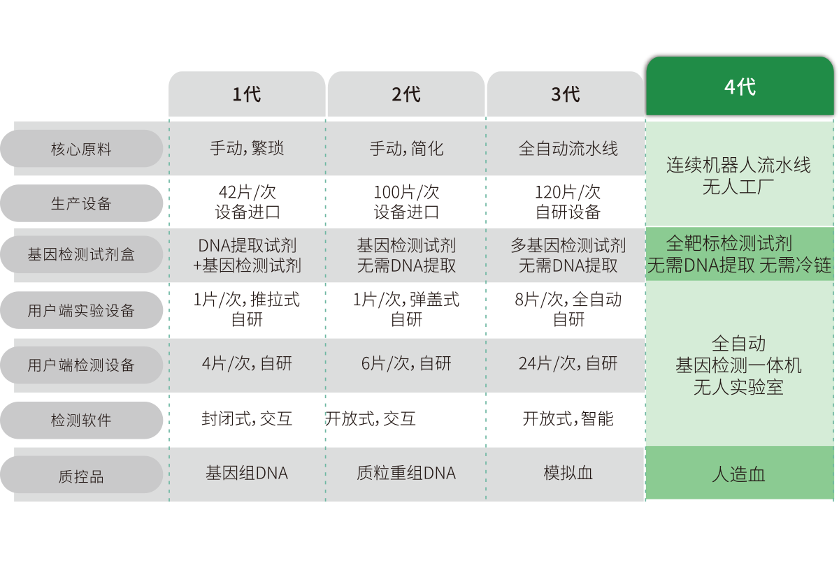 突破多基因多指標(biāo)檢測，不斷擴(kuò)展檢測靶標(biāo)